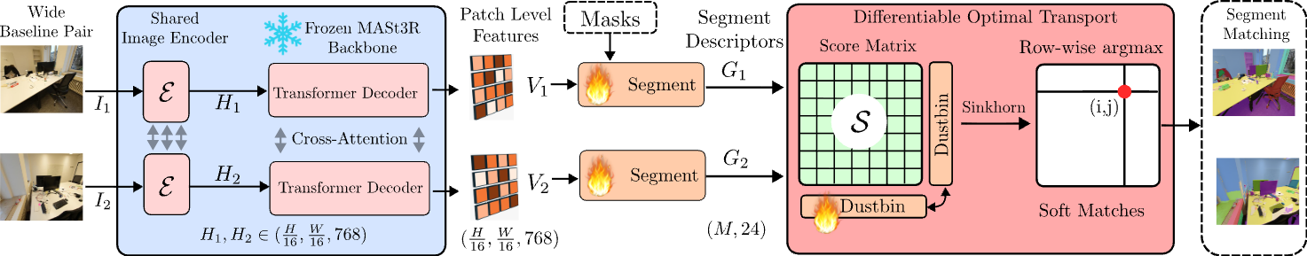 SegMASt3R Architecture
